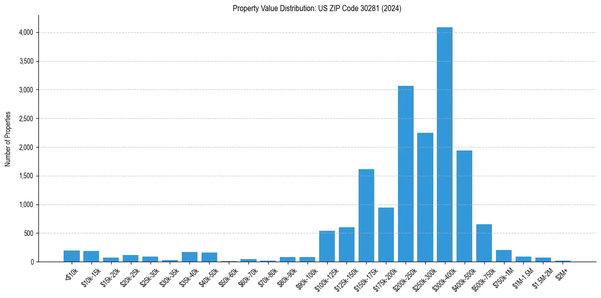 Value Distribution for 