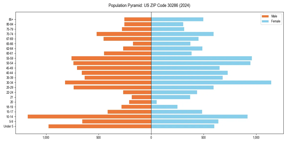 Population pyramid for 