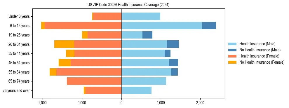 Health insurance pyramid for US ZIP Code 30286