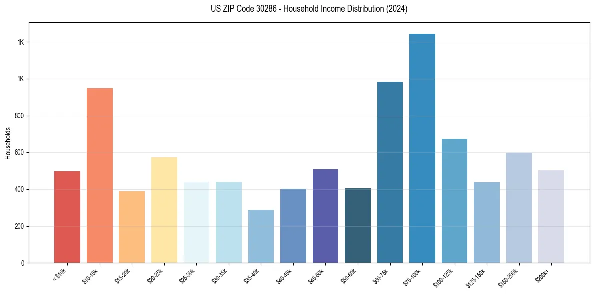 Income Distribution for 