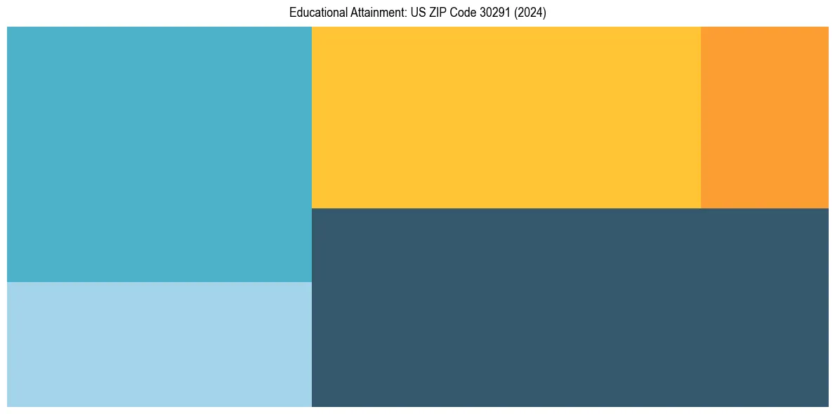 Education Treemap for  in 2024