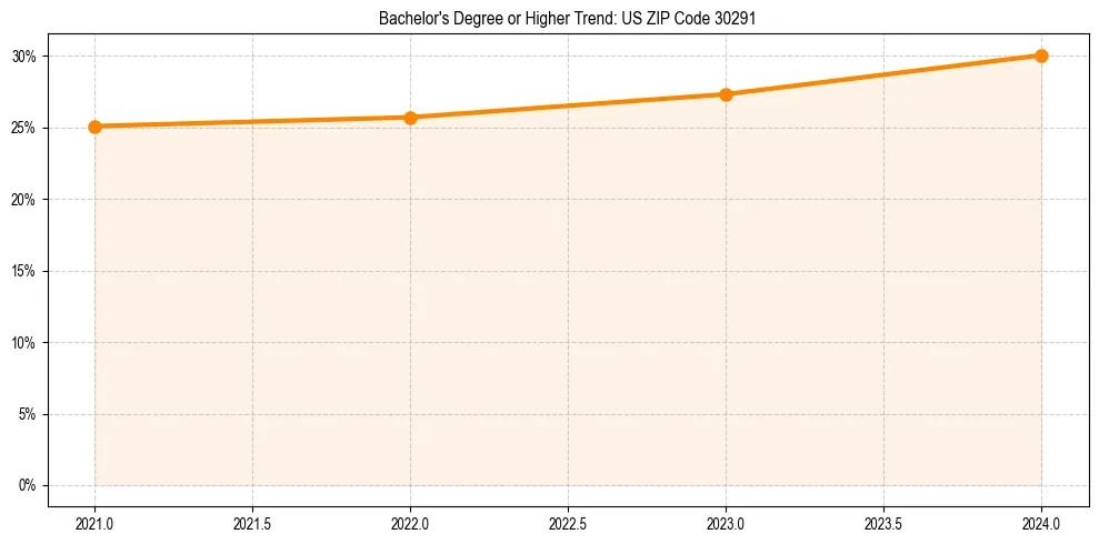 Trend chart showing bachelor degree growth in 
