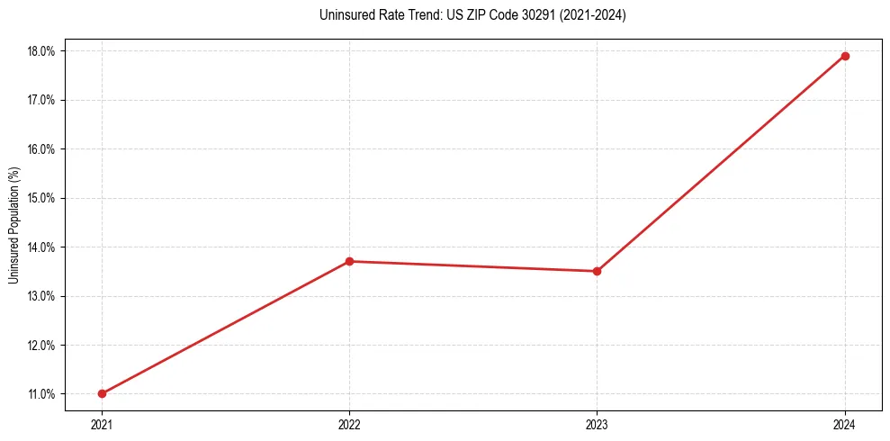 Uninsured trend chart for US ZIP Code 30291