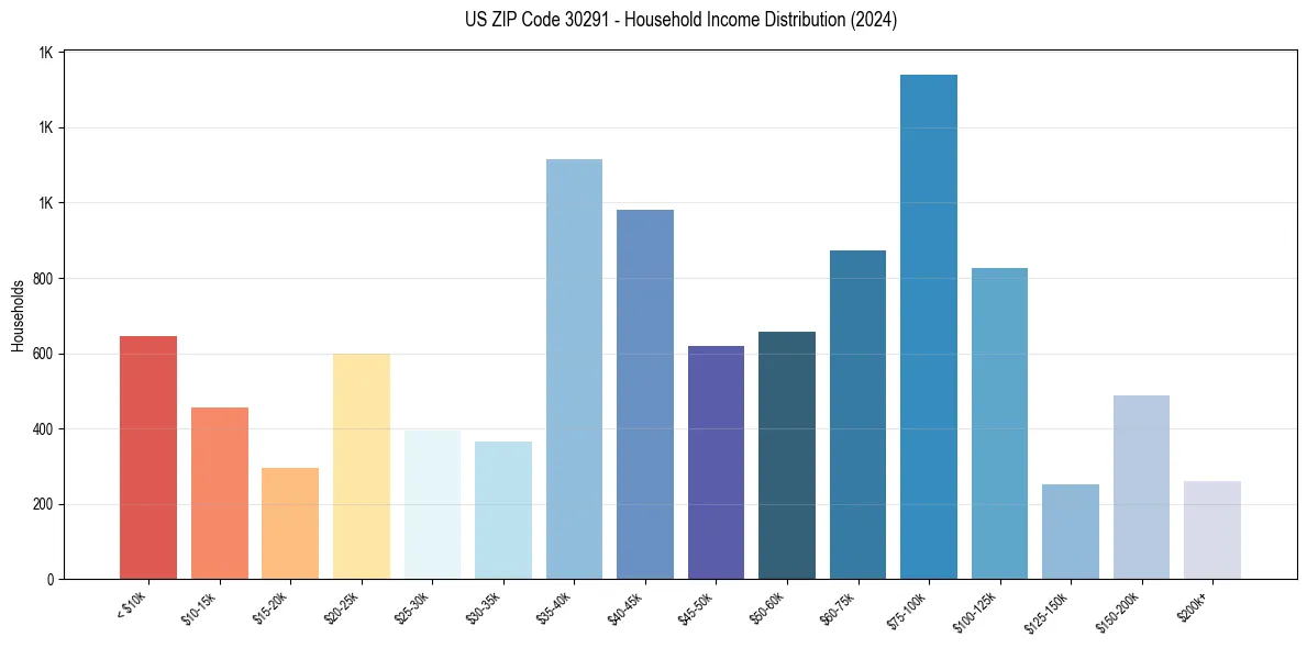 Income Distribution for 