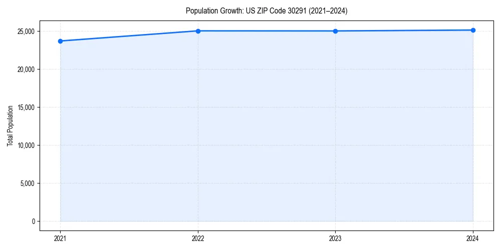 Population trends in 