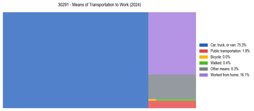 Commute modes in US ZIP Code 30291
