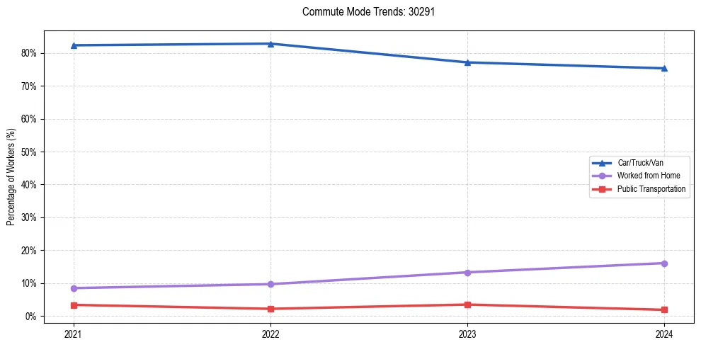 Transportation trends in US ZIP Code 30291