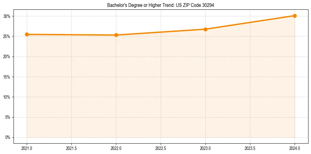 Trend chart showing bachelor degree growth in 