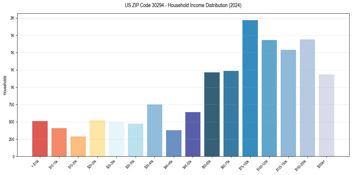 Income Distribution for 