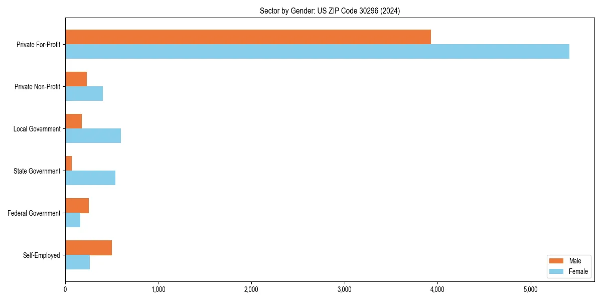 Employment sector breakdown by gender in 