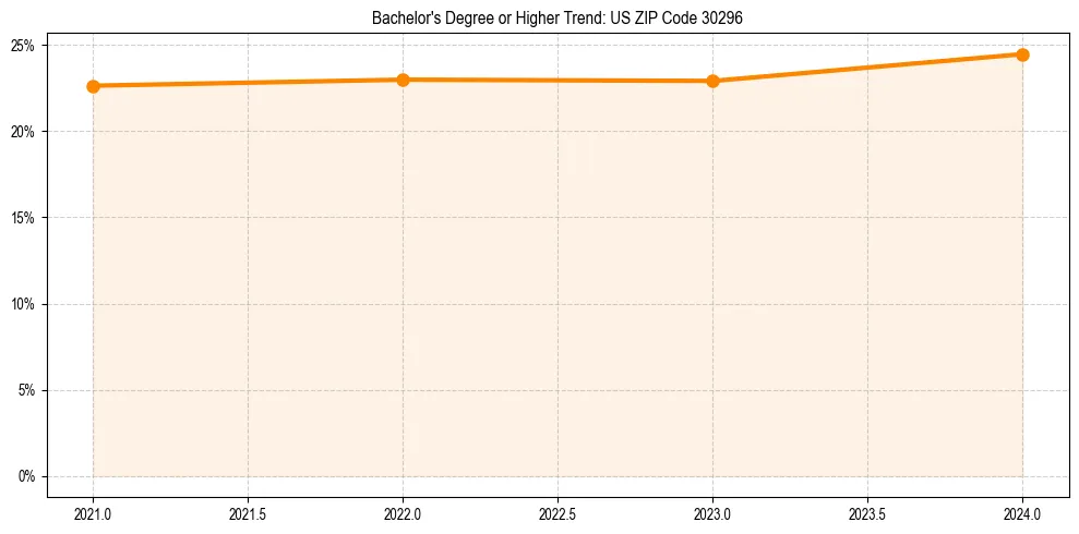 Trend chart showing bachelor degree growth in 