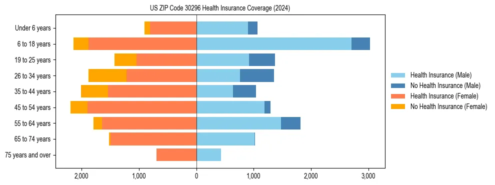 Health insurance pyramid for US ZIP Code 30296