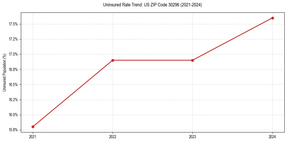 Uninsured trend chart for US ZIP Code 30296