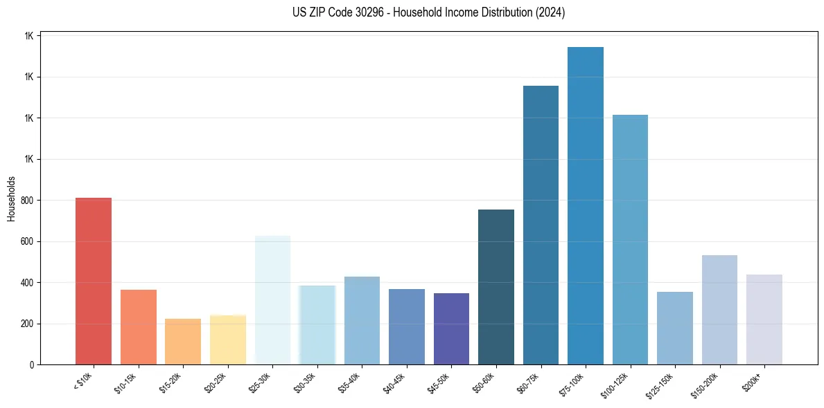 Income Distribution for 