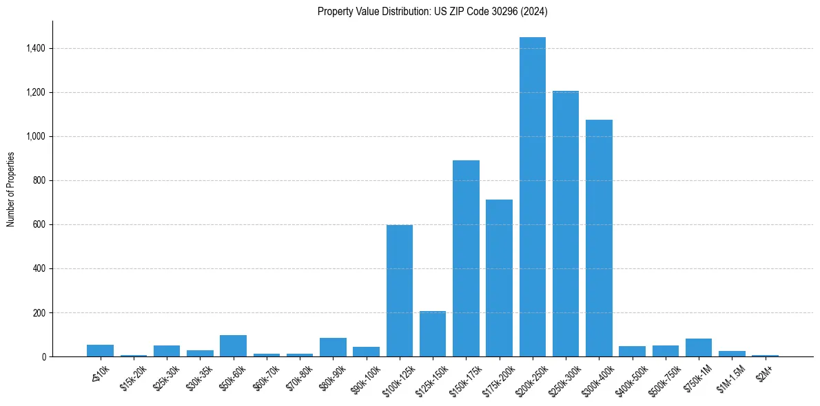 Value Distribution for 