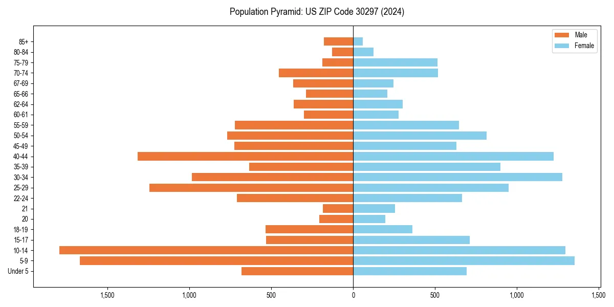 Population pyramid for 