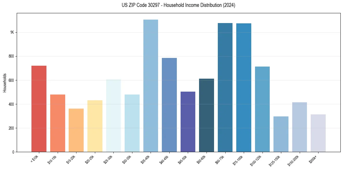 Income Distribution for 