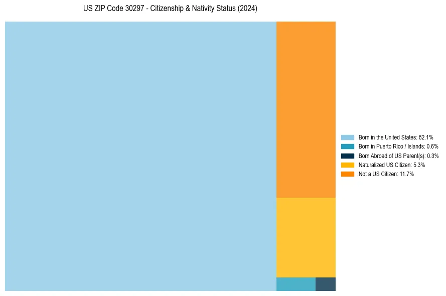 Nativity Treemap for 