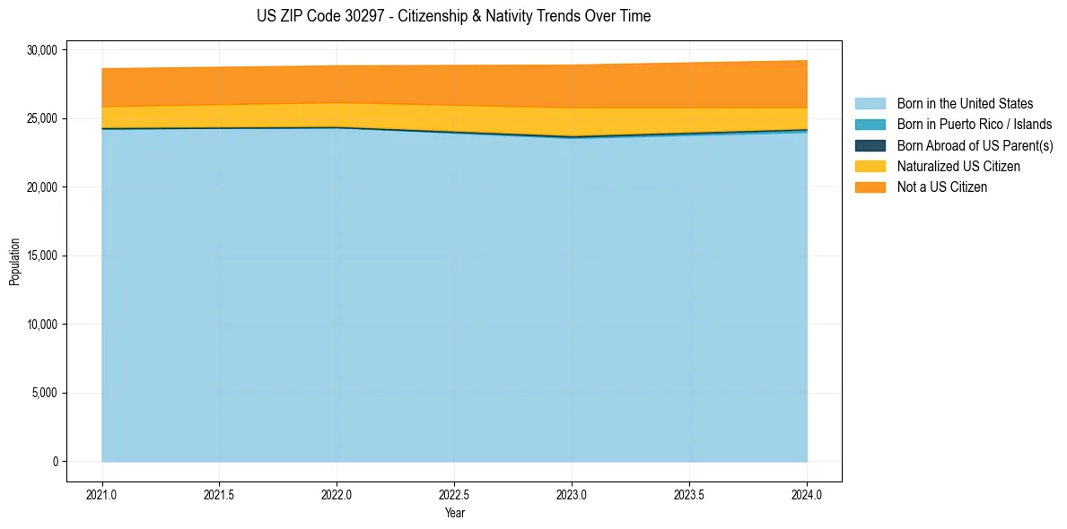 Historical nativity trends for 