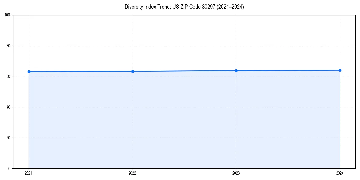 Line chart showing diversity index trends for 
