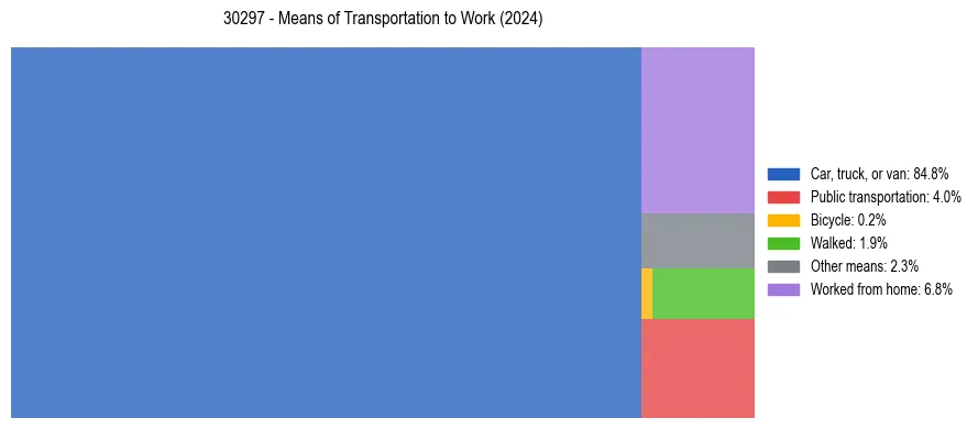 Commute modes in US ZIP Code 30297