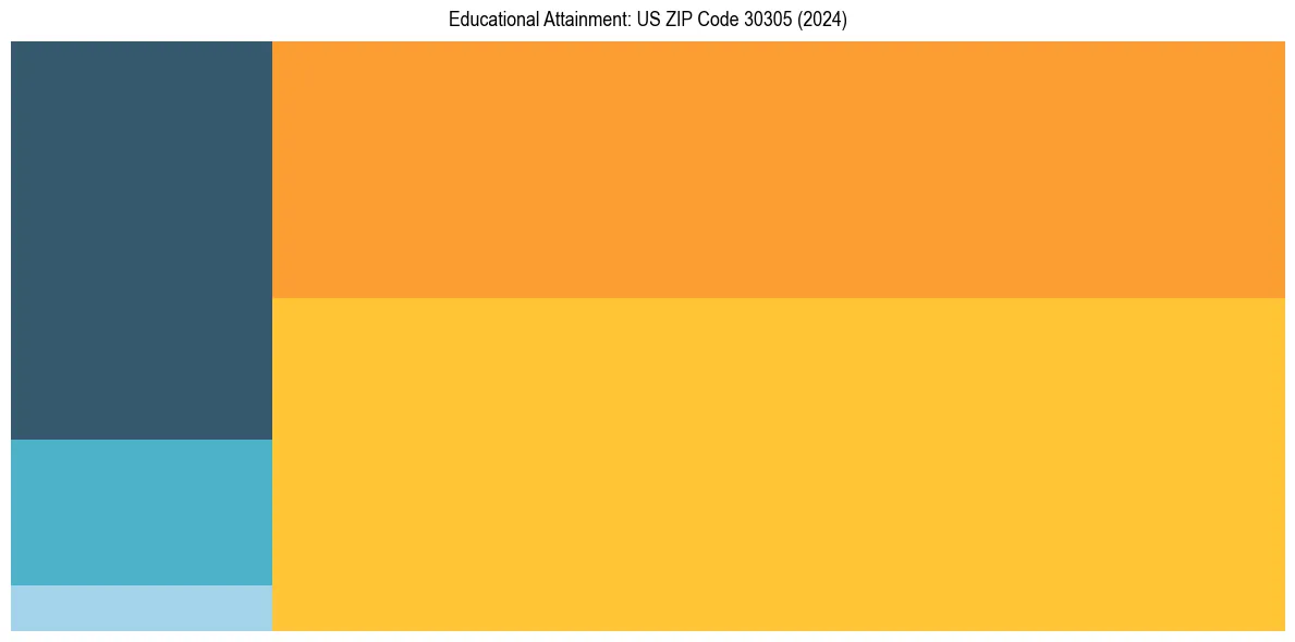 Education Treemap for  in 2024