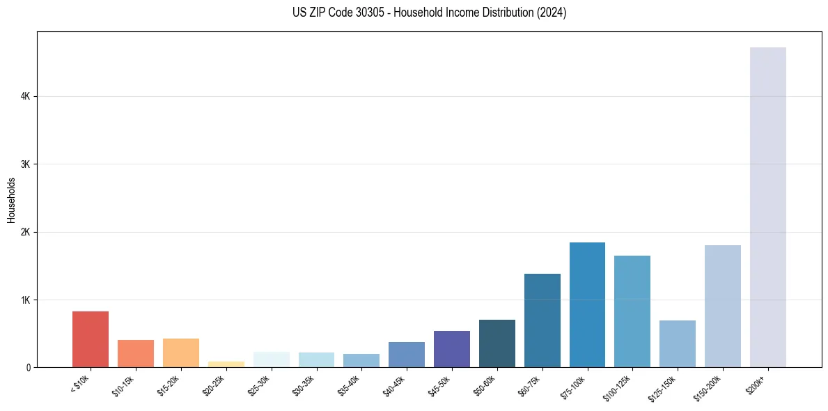 Income Distribution for 