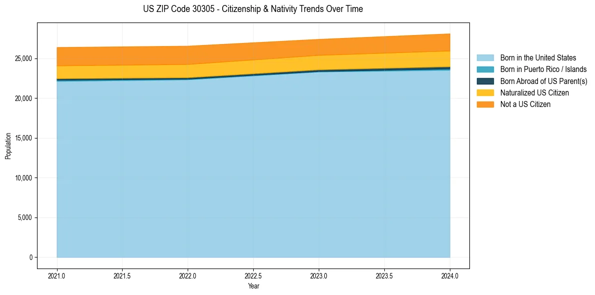 Historical nativity trends for 