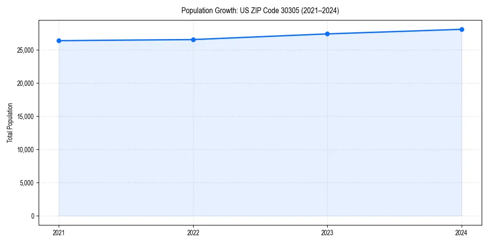 Population trends in 