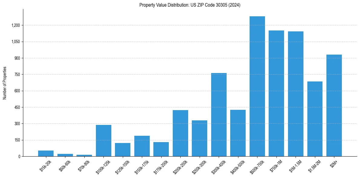 Value Distribution for 