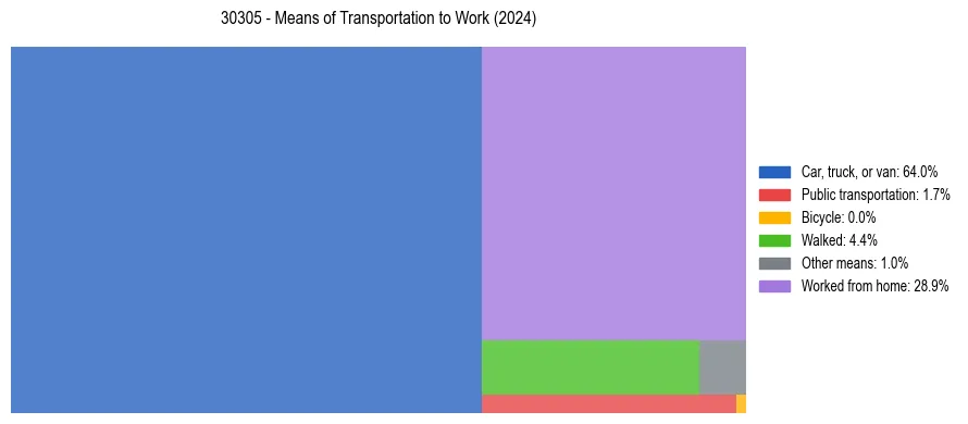 Commute modes in US ZIP Code 30305