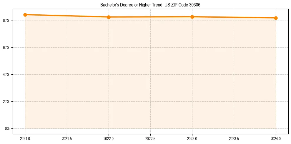 Trend chart showing bachelor degree growth in 