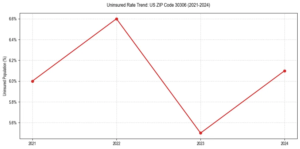 Uninsured trend chart for US ZIP Code 30306