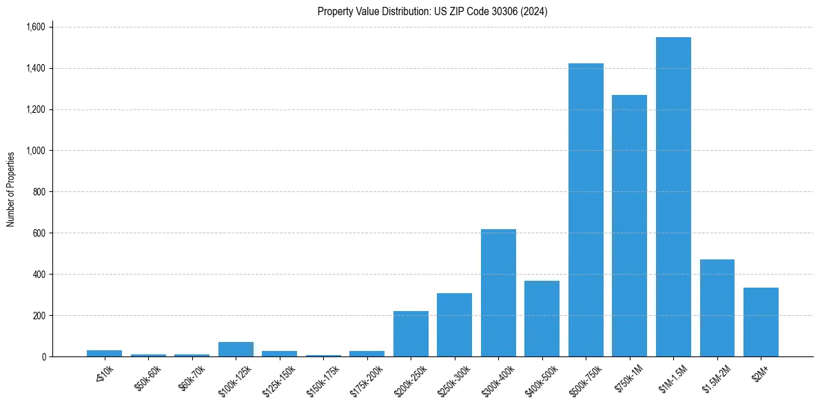 Value Distribution for 