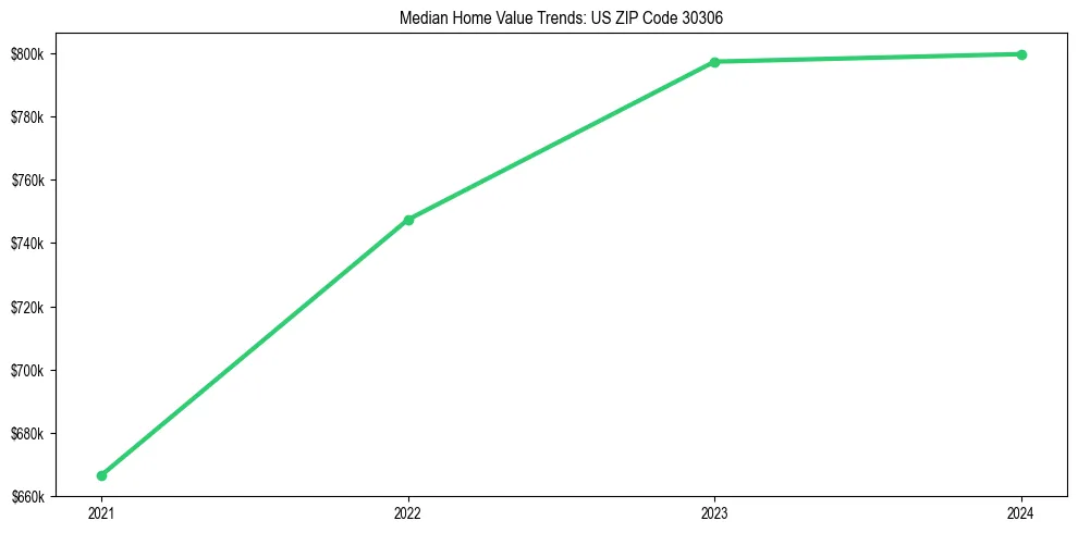 Median property value trends in 