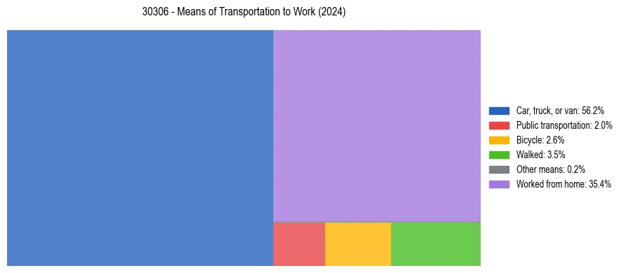 Commute modes in US ZIP Code 30306