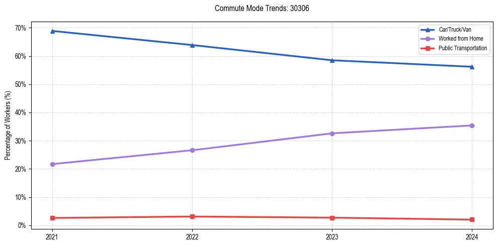 Transportation trends in US ZIP Code 30306