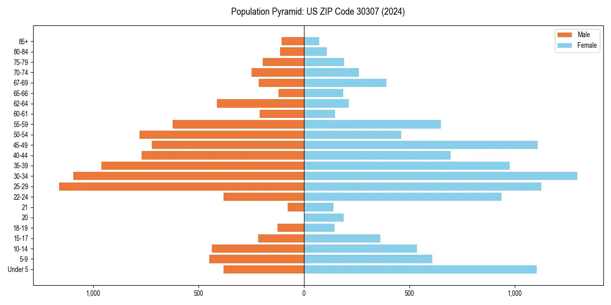 Population pyramid for 