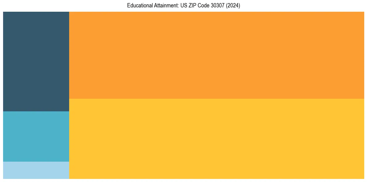 Education Treemap for  in 2024