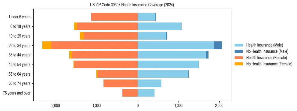 Health insurance pyramid for US ZIP Code 30307