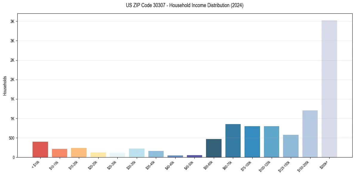 Income Distribution for 