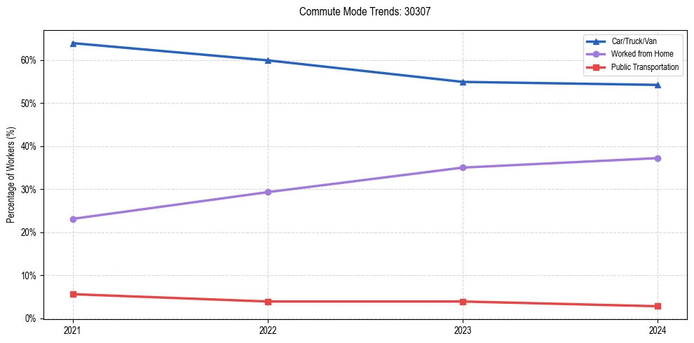 Transportation trends in US ZIP Code 30307