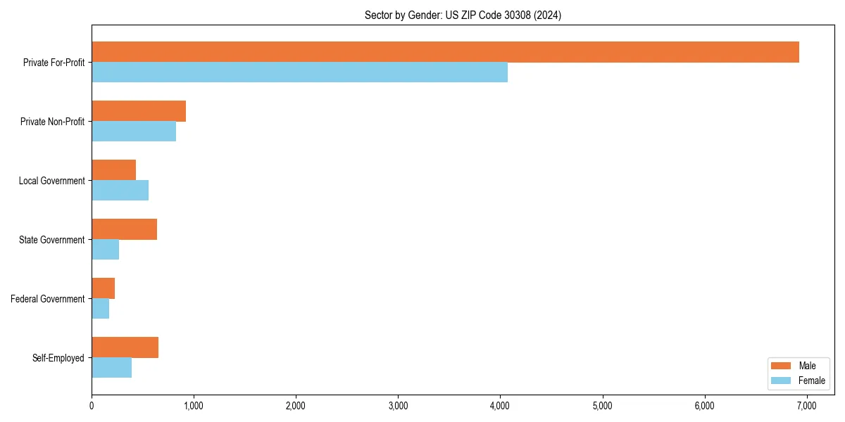 Employment sector breakdown by gender in 