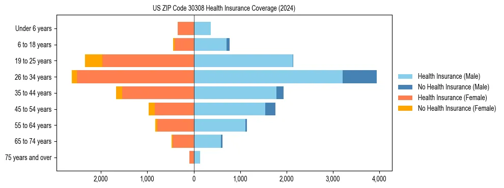 Health insurance pyramid for US ZIP Code 30308