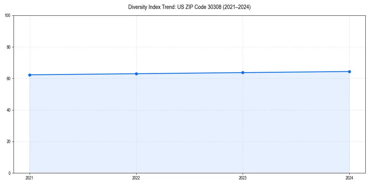 Line chart showing diversity index trends for 