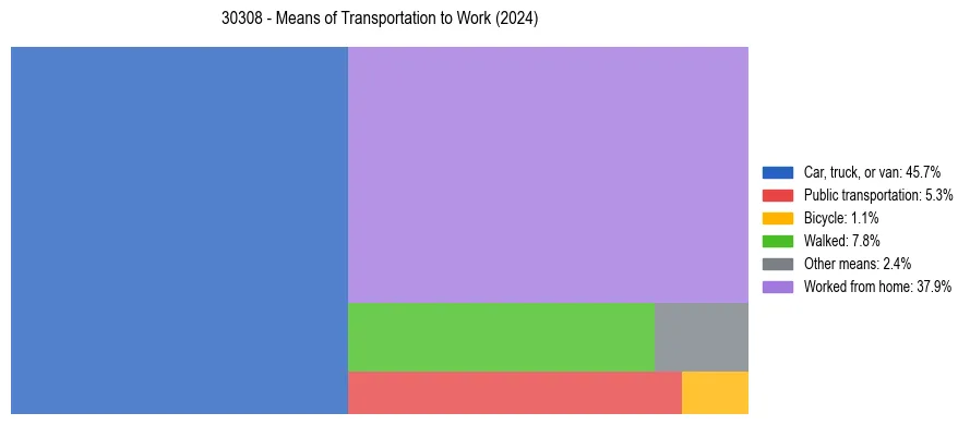 Commute modes in US ZIP Code 30308