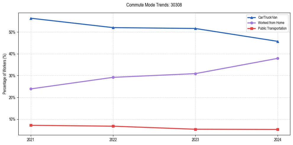 Transportation trends in US ZIP Code 30308