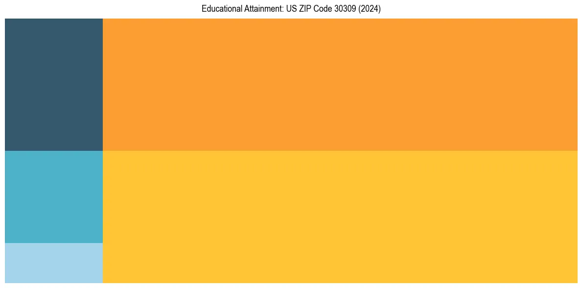 Education Treemap for  in 2024