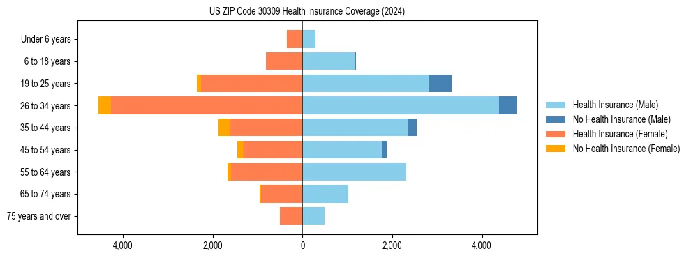 Health insurance pyramid for US ZIP Code 30309