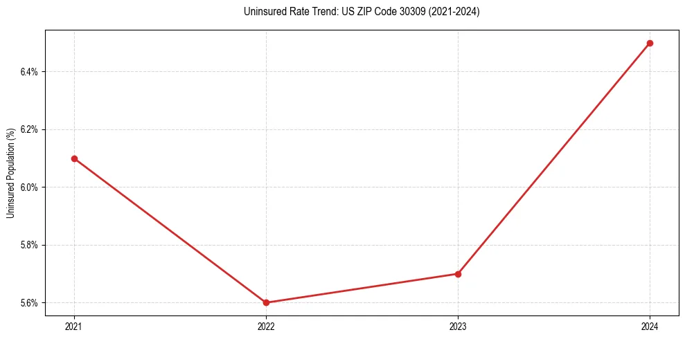 Uninsured trend chart for US ZIP Code 30309